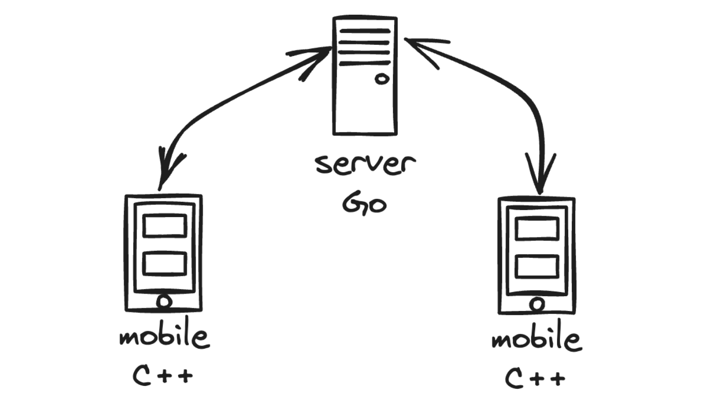 Diagram showing how mobile C++ flows into and from the server Go. 